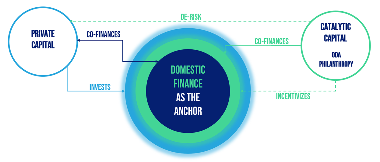Sustainable financing Sustainable financing